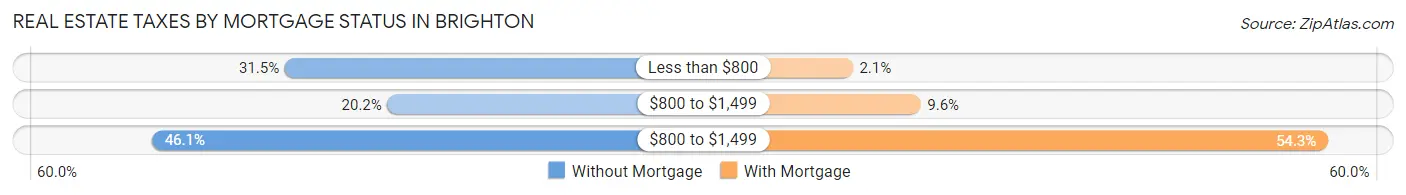 Real Estate Taxes by Mortgage Status in Brighton