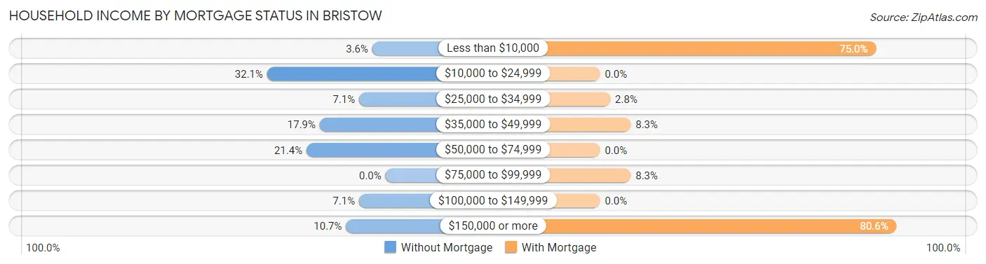 Household Income by Mortgage Status in Bristow