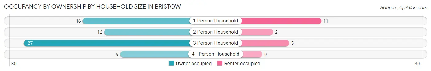 Occupancy by Ownership by Household Size in Bristow