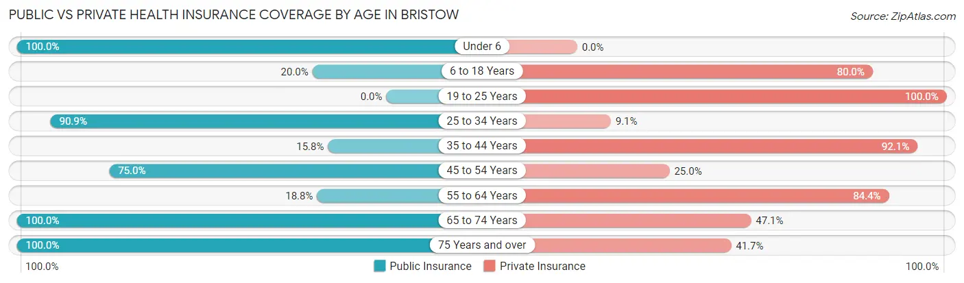 Public vs Private Health Insurance Coverage by Age in Bristow
