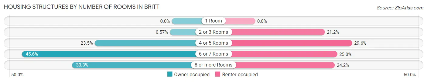 Housing Structures by Number of Rooms in Britt