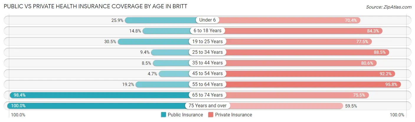 Public vs Private Health Insurance Coverage by Age in Britt