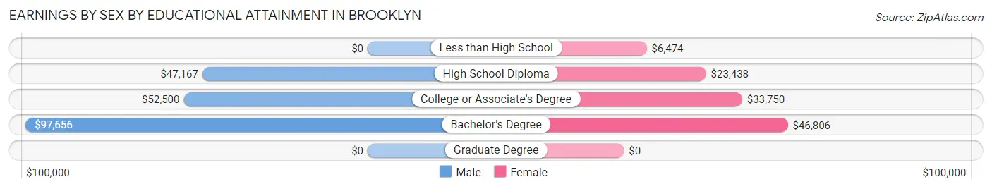 Earnings by Sex by Educational Attainment in Brooklyn