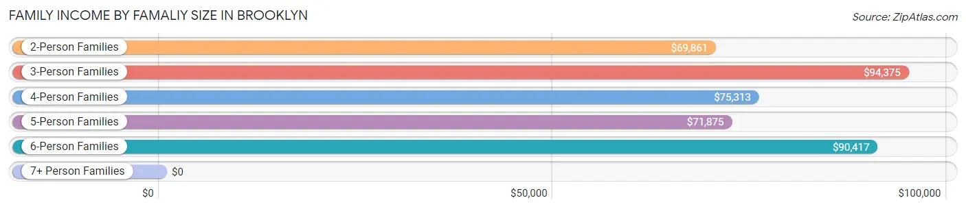 Family Income by Famaliy Size in Brooklyn