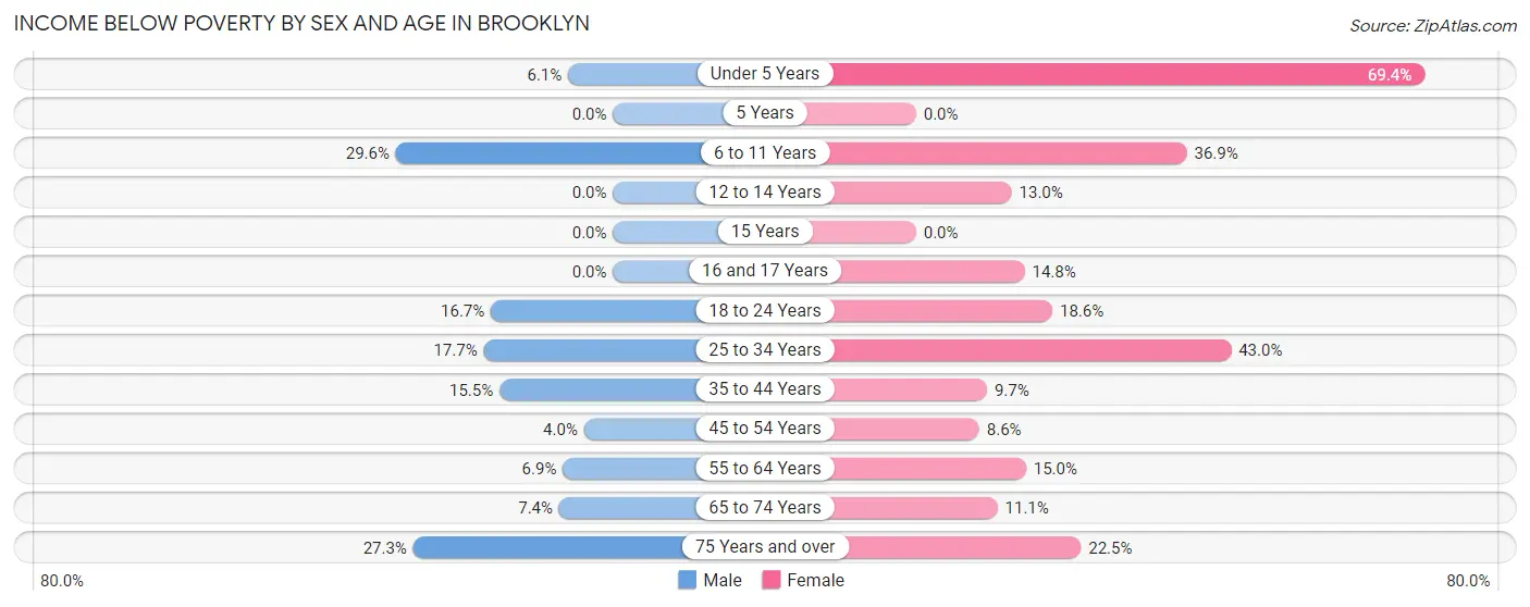 Income Below Poverty by Sex and Age in Brooklyn