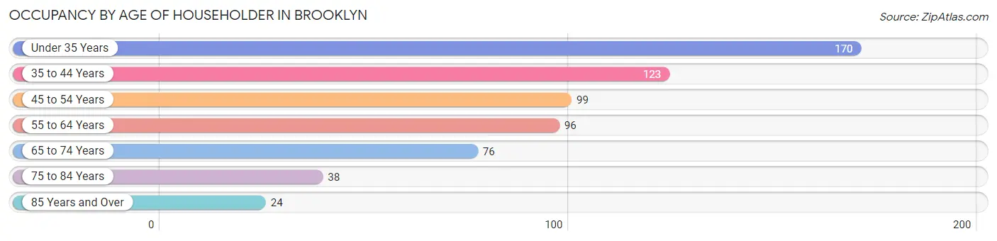 Occupancy by Age of Householder in Brooklyn