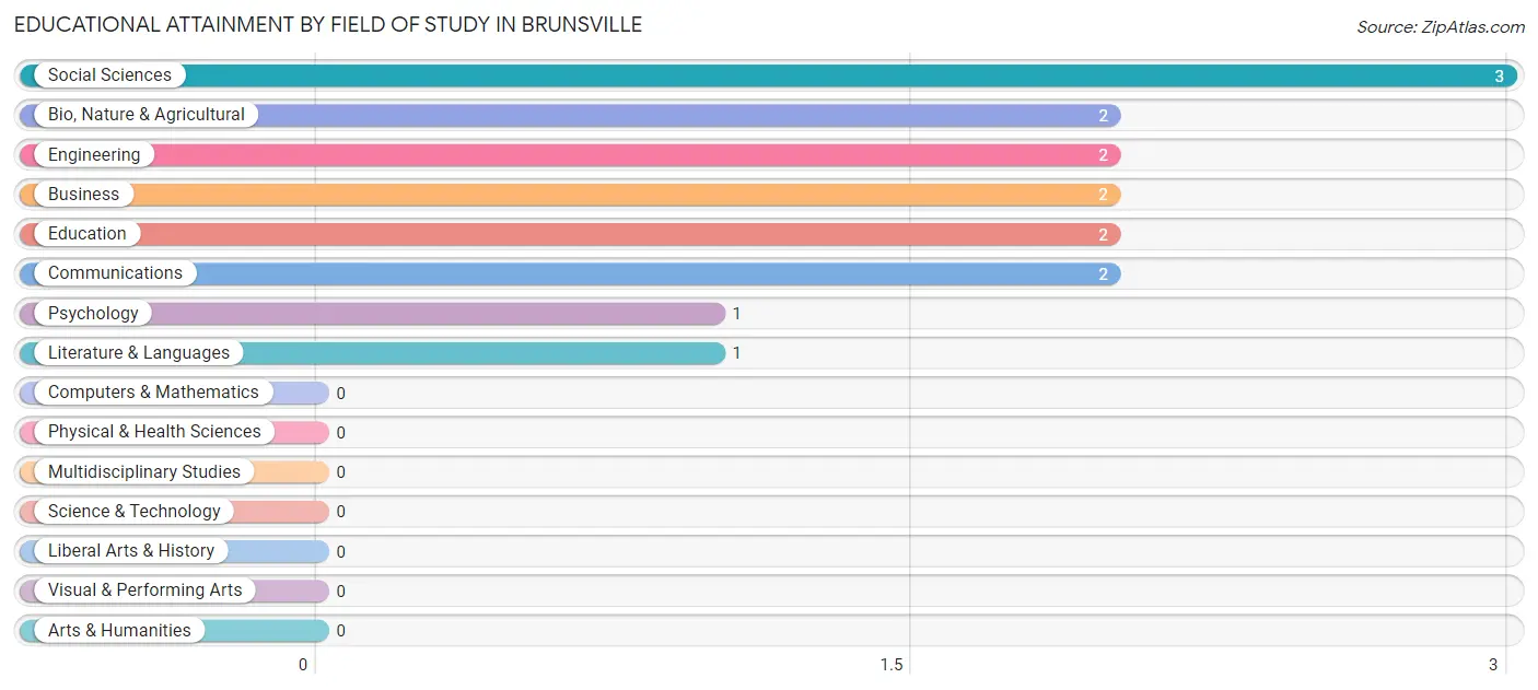 Educational Attainment by Field of Study in Brunsville