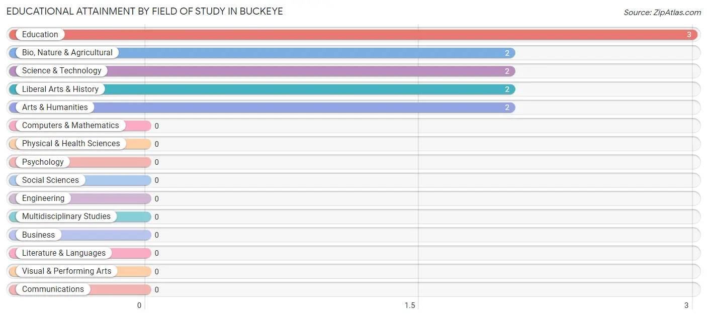 Educational Attainment by Field of Study in Buckeye