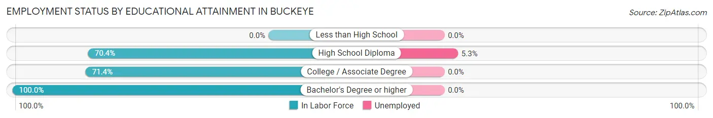 Employment Status by Educational Attainment in Buckeye
