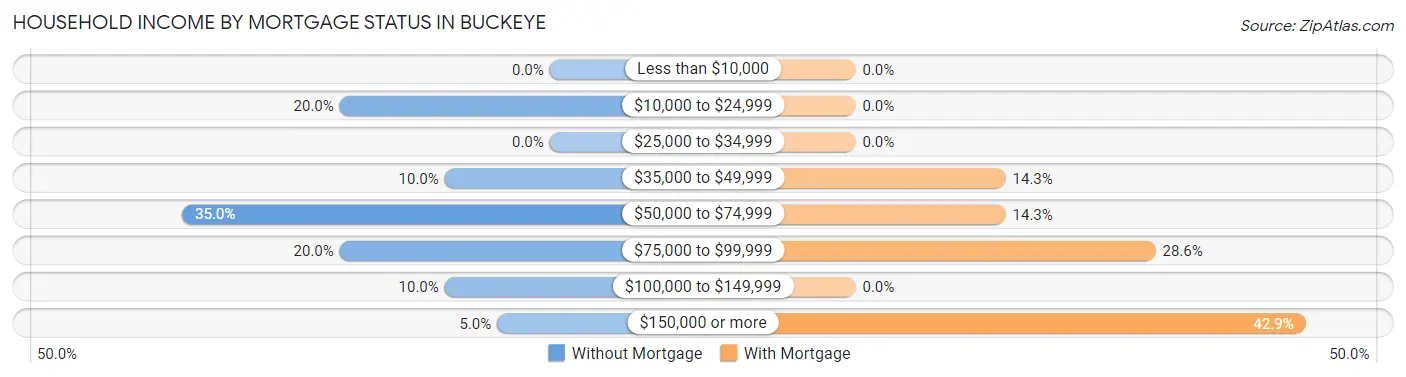 Household Income by Mortgage Status in Buckeye