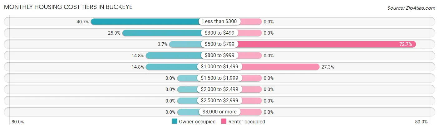 Monthly Housing Cost Tiers in Buckeye