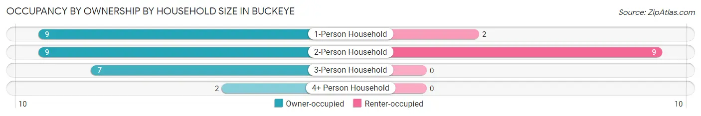 Occupancy by Ownership by Household Size in Buckeye