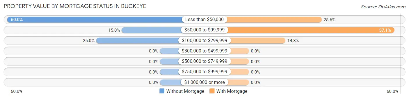 Property Value by Mortgage Status in Buckeye