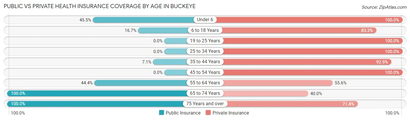 Public vs Private Health Insurance Coverage by Age in Buckeye