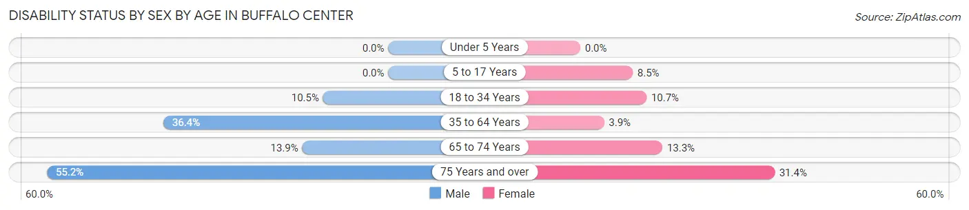 Disability Status by Sex by Age in Buffalo Center