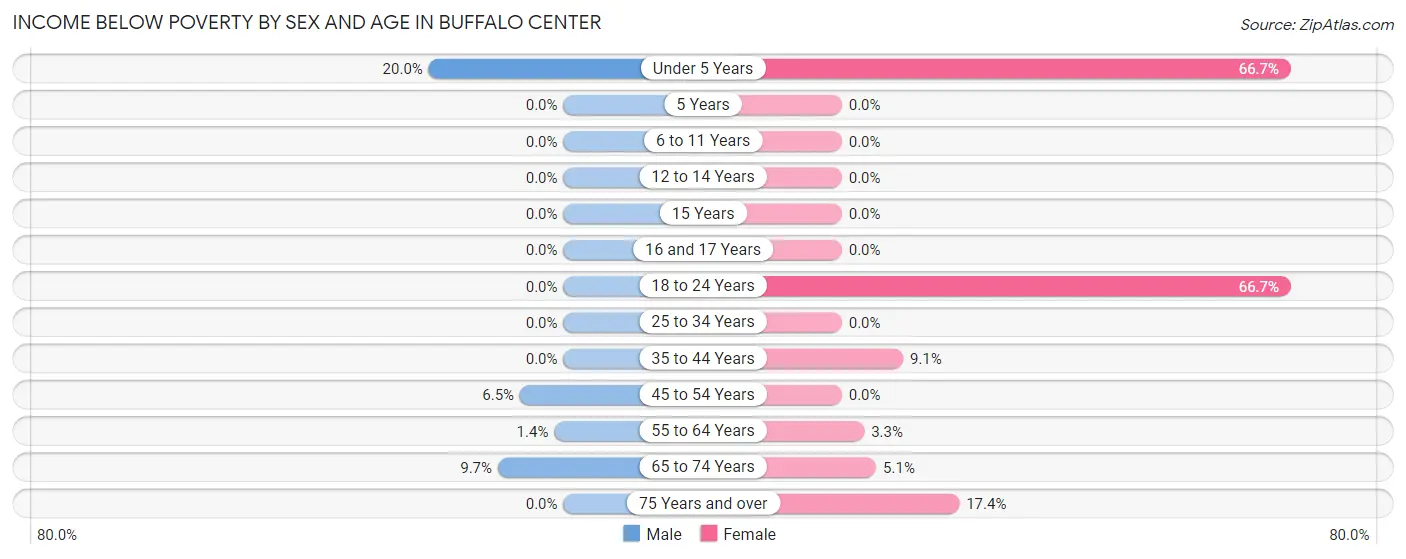 Income Below Poverty by Sex and Age in Buffalo Center