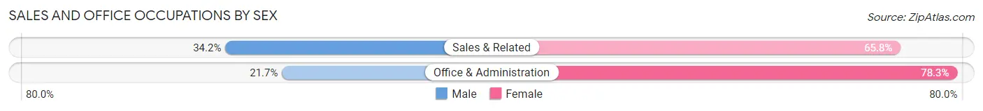 Sales and Office Occupations by Sex in Buffalo Center