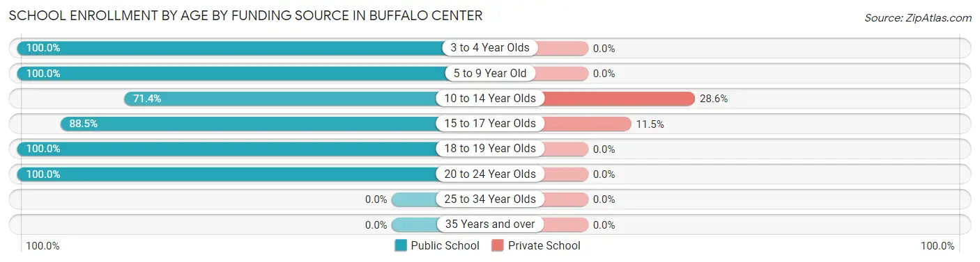 School Enrollment by Age by Funding Source in Buffalo Center