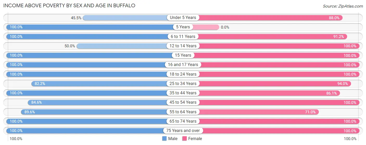 Income Above Poverty by Sex and Age in Buffalo
