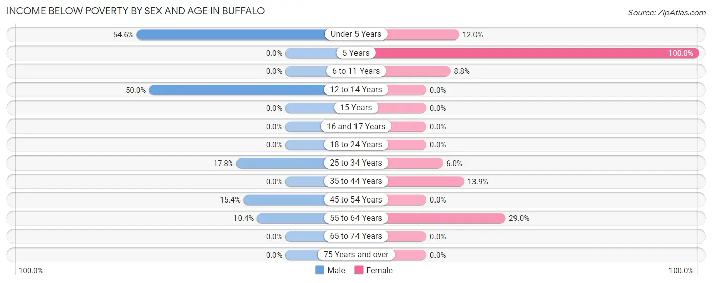 Income Below Poverty by Sex and Age in Buffalo
