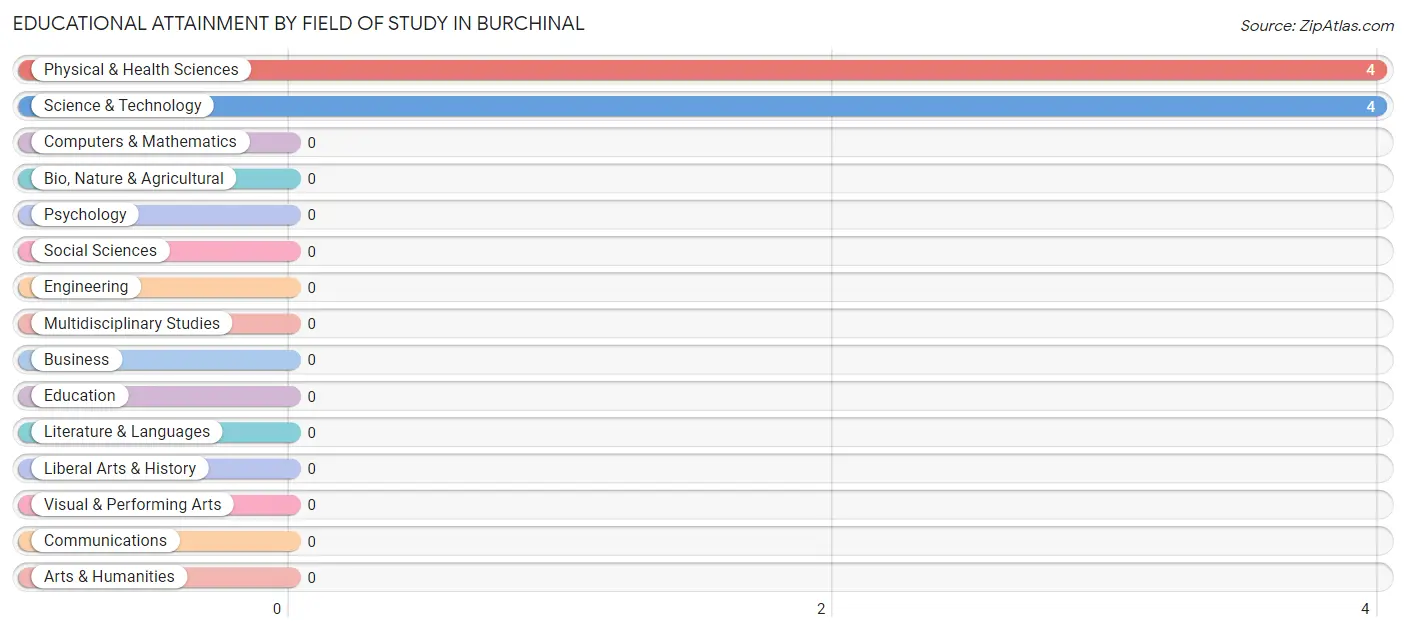 Educational Attainment by Field of Study in Burchinal