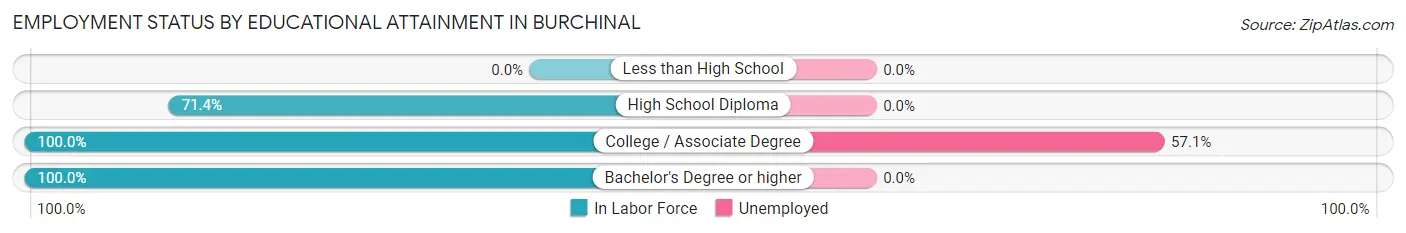Employment Status by Educational Attainment in Burchinal
