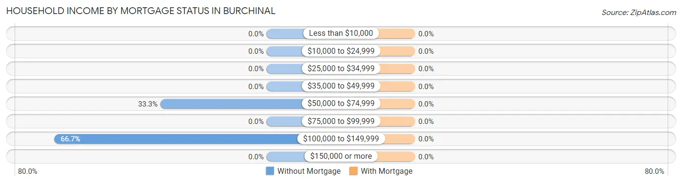 Household Income by Mortgage Status in Burchinal