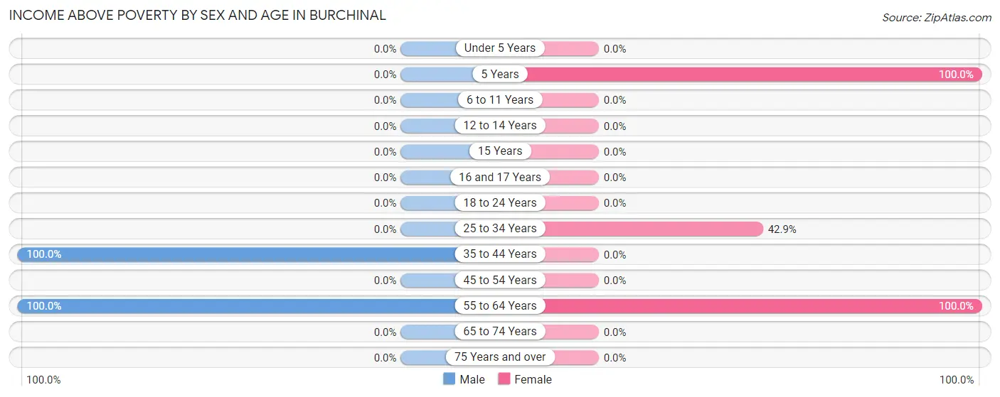 Income Above Poverty by Sex and Age in Burchinal