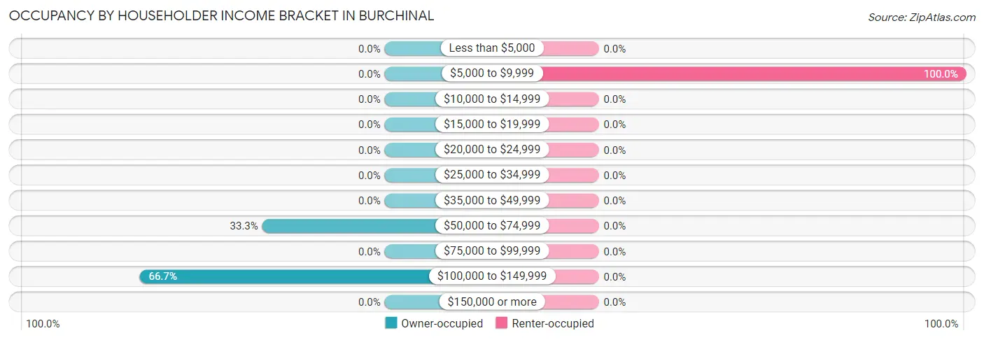 Occupancy by Householder Income Bracket in Burchinal