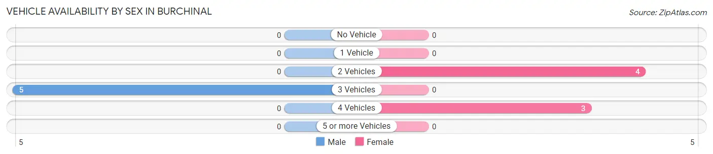 Vehicle Availability by Sex in Burchinal