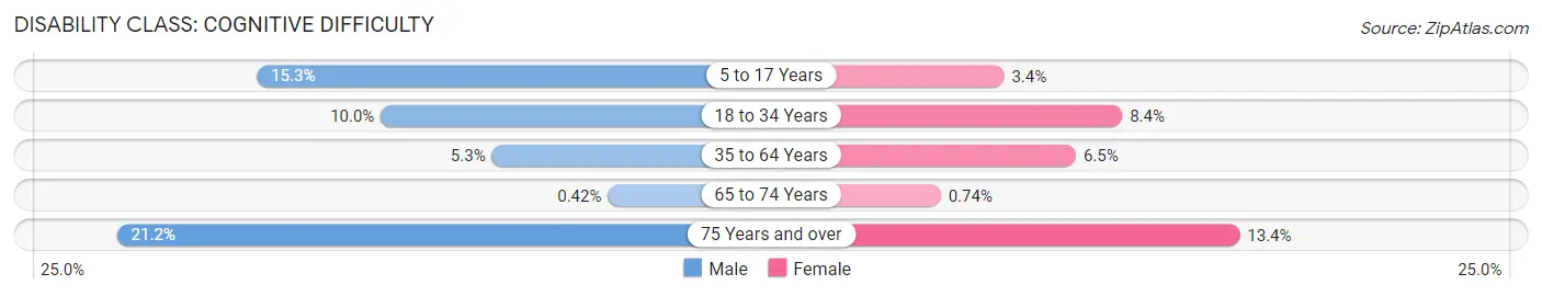 Disability in Burlington: <span>Cognitive Difficulty</span>