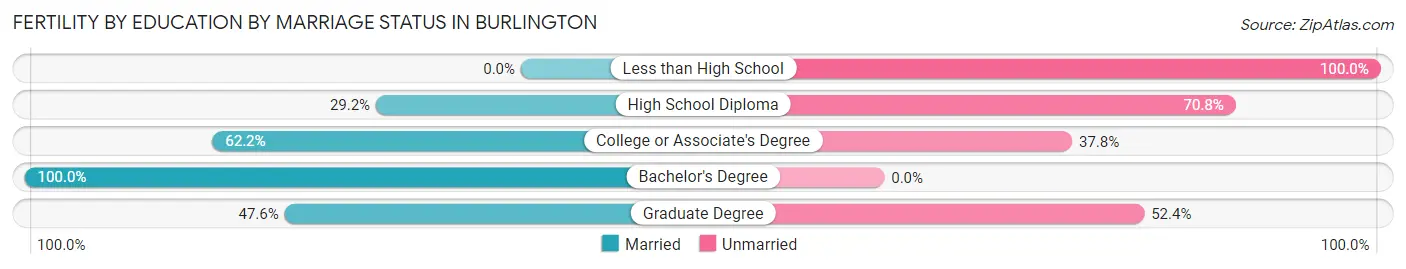 Female Fertility by Education by Marriage Status in Burlington