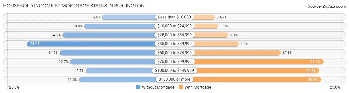 Household Income by Mortgage Status in Burlington
