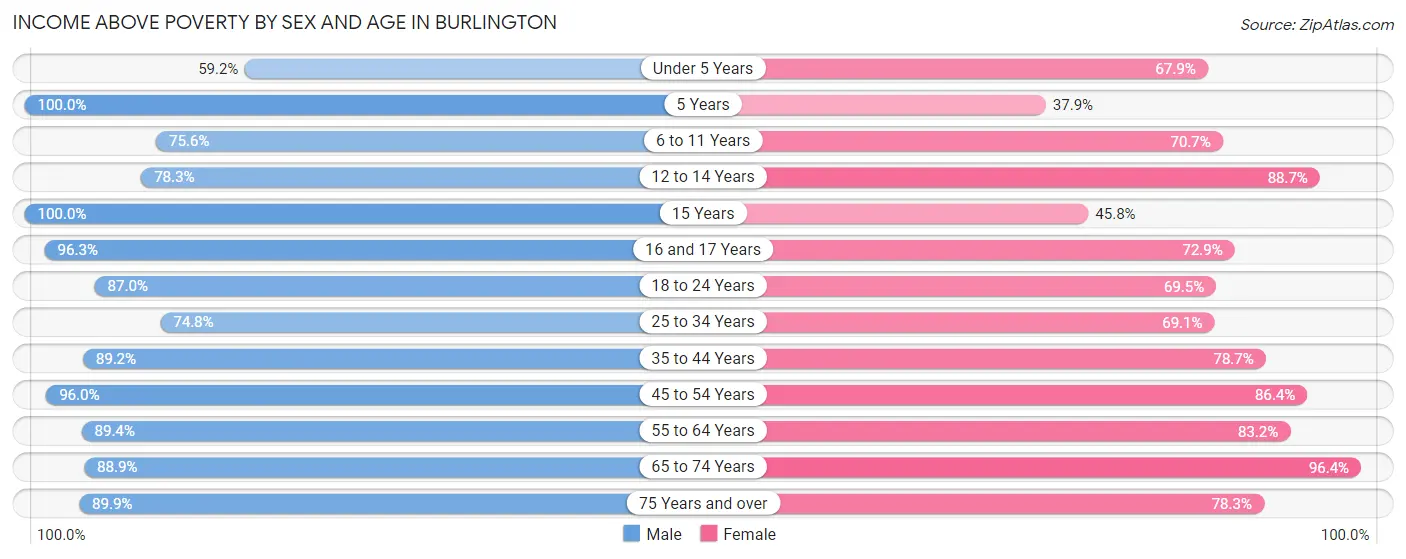 Income Above Poverty by Sex and Age in Burlington