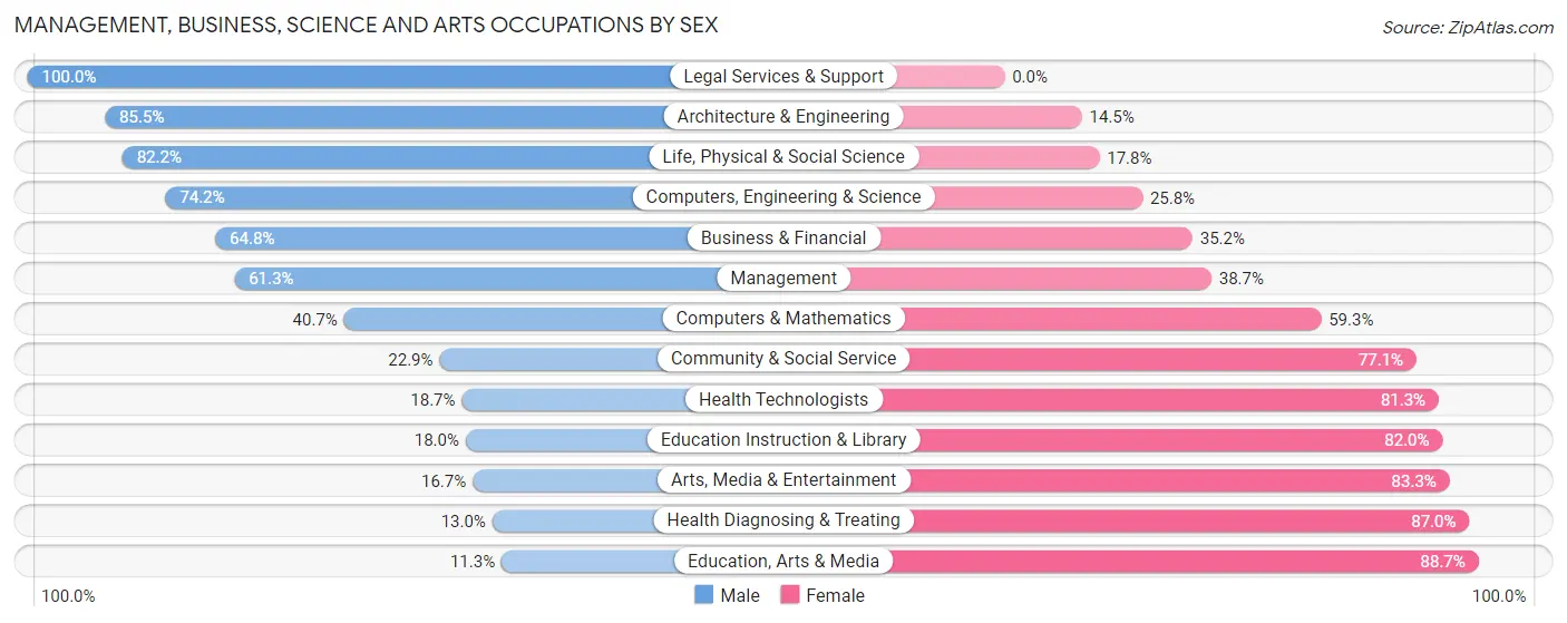 Management, Business, Science and Arts Occupations by Sex in Burlington