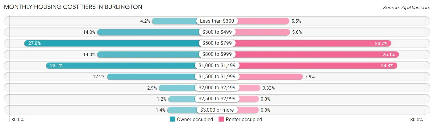 Monthly Housing Cost Tiers in Burlington