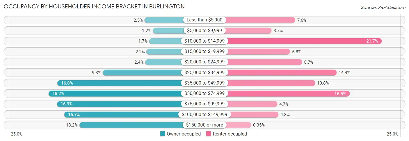 Occupancy by Householder Income Bracket in Burlington