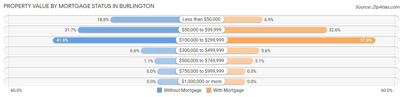 Property Value by Mortgage Status in Burlington