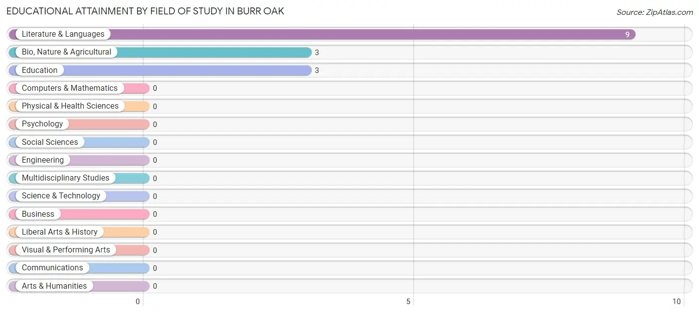 Educational Attainment by Field of Study in Burr Oak