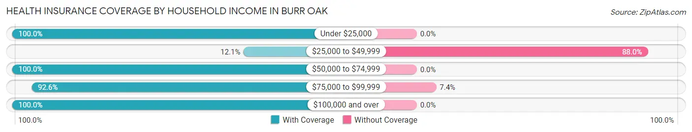 Health Insurance Coverage by Household Income in Burr Oak