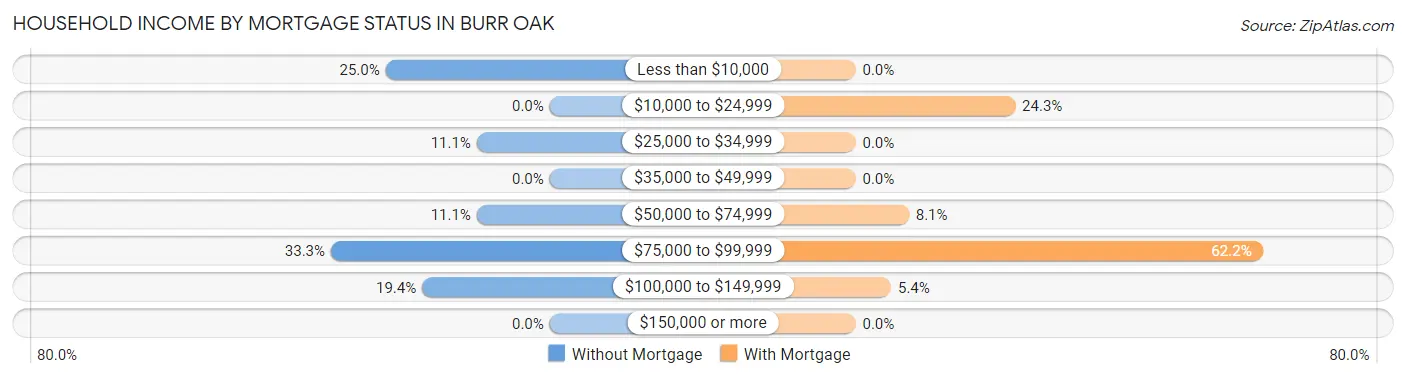Household Income by Mortgage Status in Burr Oak
