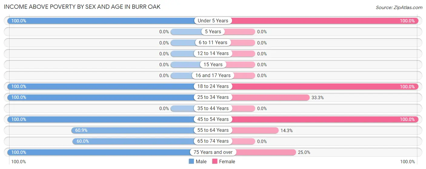 Income Above Poverty by Sex and Age in Burr Oak