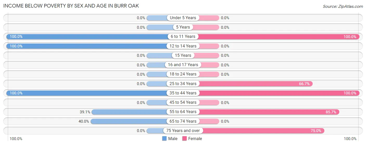 Income Below Poverty by Sex and Age in Burr Oak