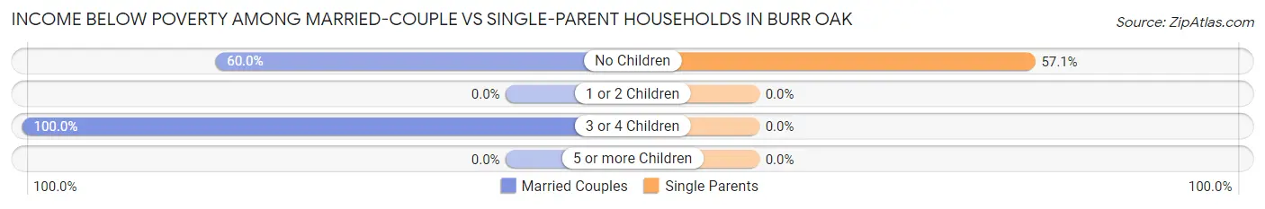 Income Below Poverty Among Married-Couple vs Single-Parent Households in Burr Oak
