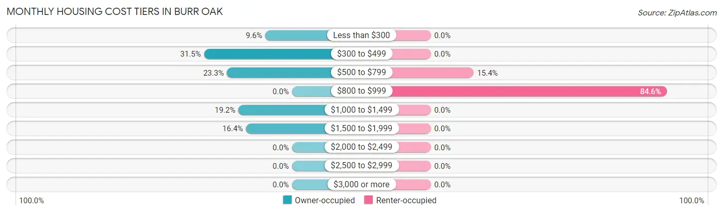 Monthly Housing Cost Tiers in Burr Oak
