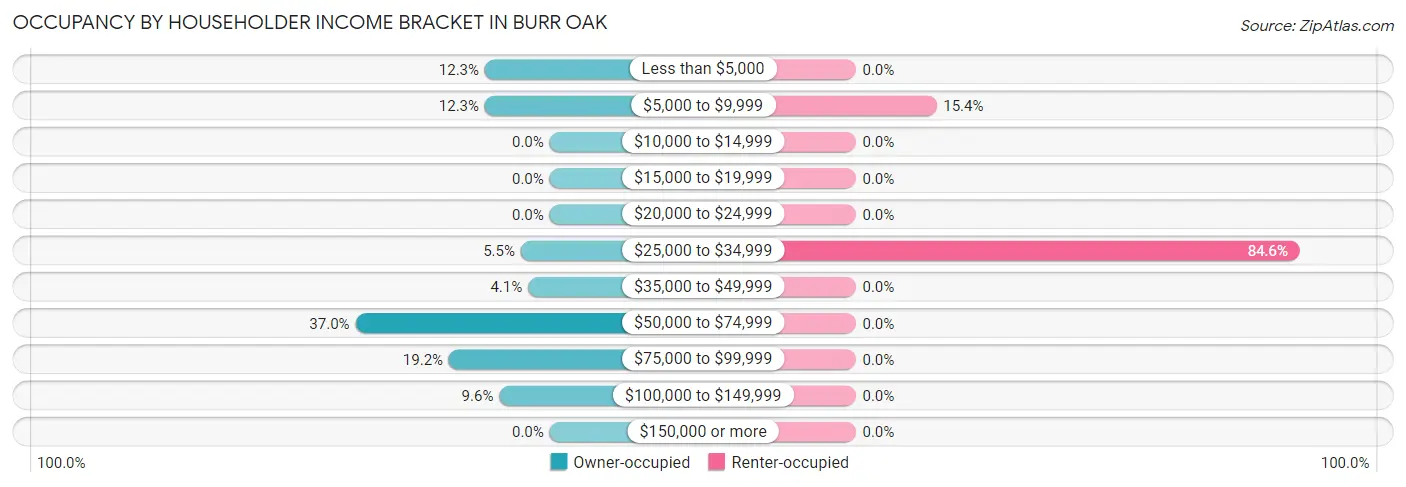 Occupancy by Householder Income Bracket in Burr Oak