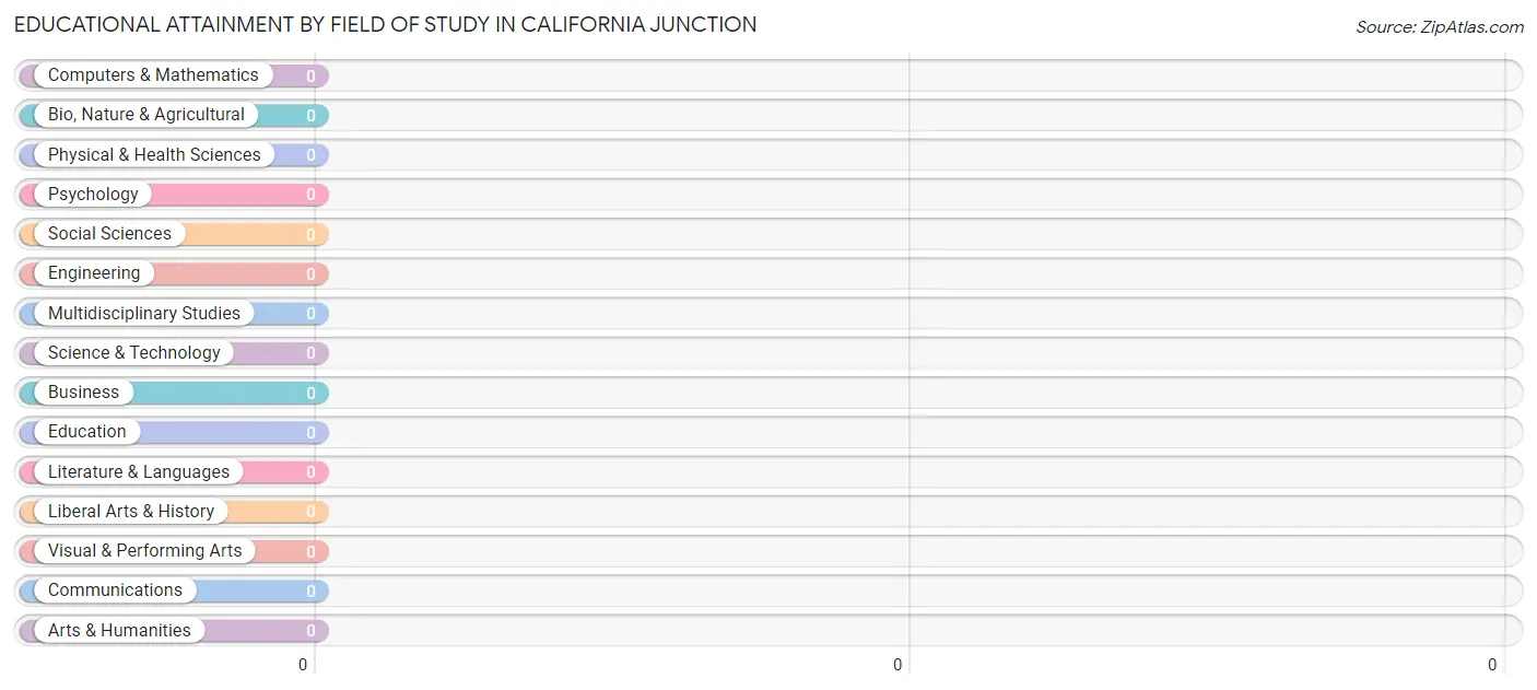 Educational Attainment by Field of Study in California Junction