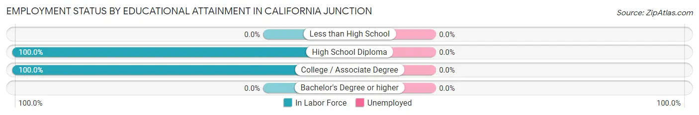 Employment Status by Educational Attainment in California Junction