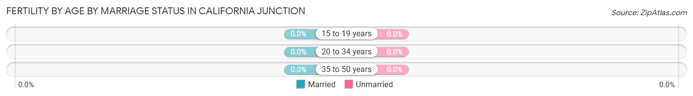 Female Fertility by Age by Marriage Status in California Junction