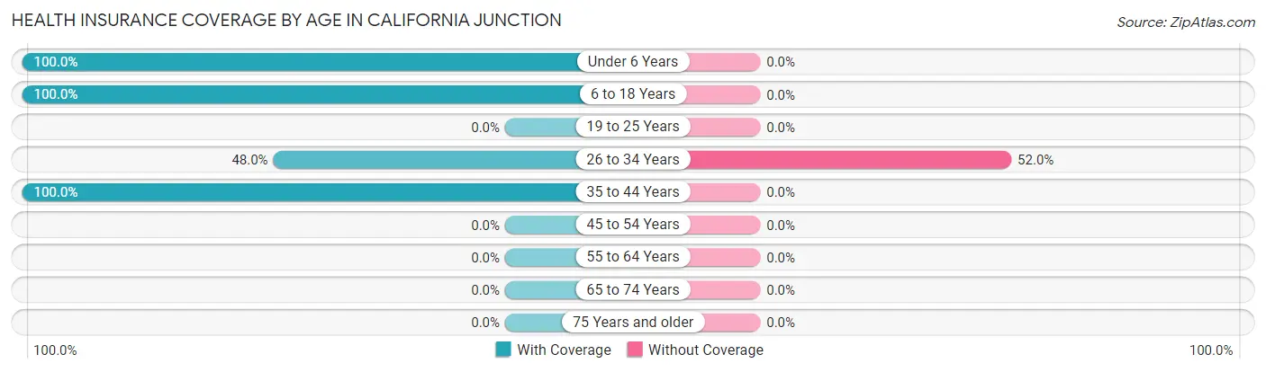 Health Insurance Coverage by Age in California Junction